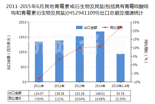 2011-2015年6月其他青霉素或衍生物及其鹽(包括具有青霉烷酸結(jié)構(gòu)和青霉素衍生物及其鹽)(HS29411099)出口總額及增速統(tǒng)計(jì)